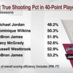 LeBron's Historic 40-Point Game