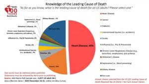 Heart Disease remains the leading cause of death in the United States.