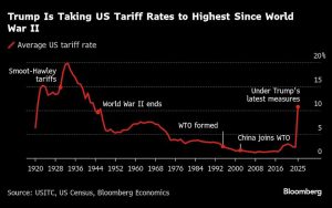 Donald Trump’s tariff U-turns unnerve businesses and investors