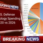 U.S. Defense Technology Spending: 2020 vs 2026